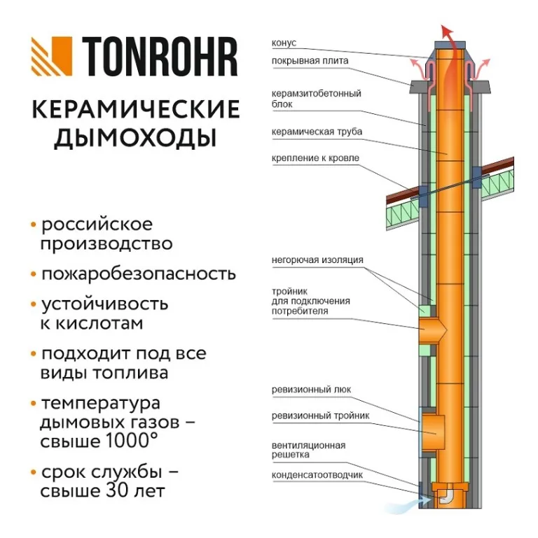Керамический дымоход TONROHR STANDART Ø 140 Одноходовой 4 метра 4