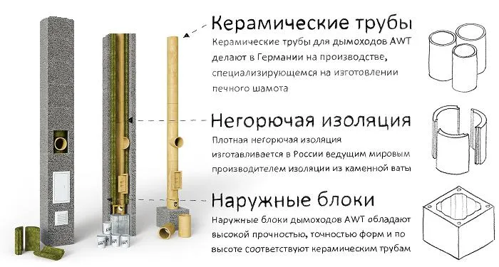 Керамический дымоход ф 160 одноходовой 4 метр