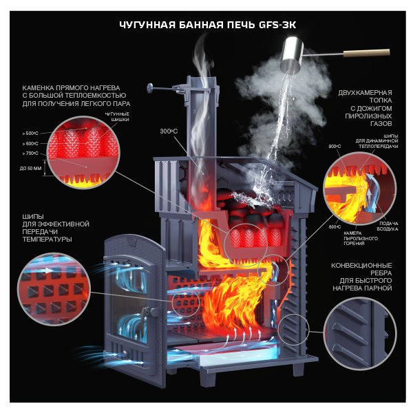 Изображение Чугунная печь для бани Комплект GFS ЗК 18 (П2) Президент 830/40 Талькохлорит 5