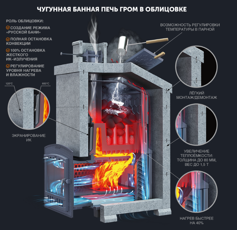 Изображение Чугунная печь для бани Комплект Гром 40 (П2) Президент 1150/40 Талькохлорит 2