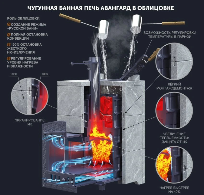 Изображение Чугунная печь для бани Авангард ЗК 35 (П2) Pro 6